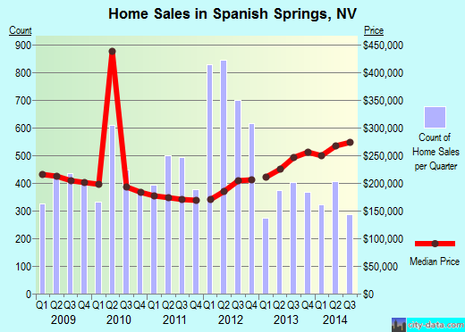 Spanish Springs,NV real estate house value index trend