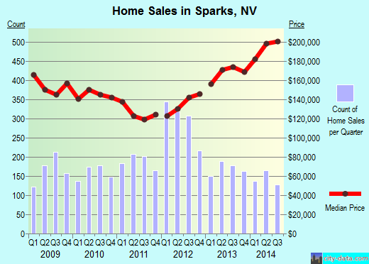 Sparks, NV index of house prices