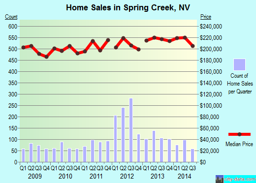 Spring Creek,NV real estate house value index trend