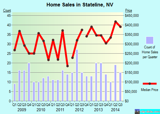 Stateline,NV real estate house value index trend
