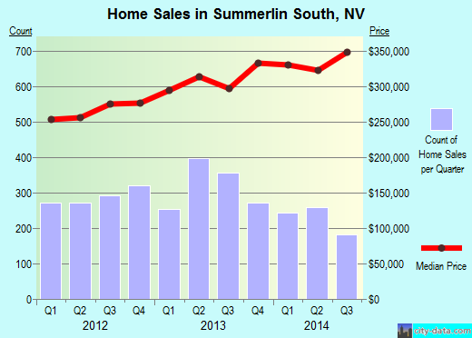 Summerlin South,NV real estate house value index trend