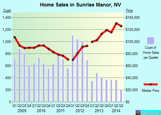 Sunrise Manor,NV real estate house value index trend