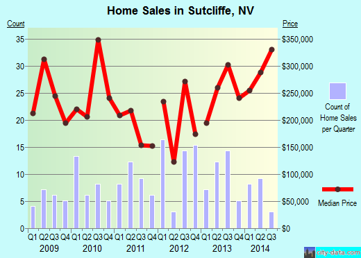 Sutcliffe,NV real estate house value index trend