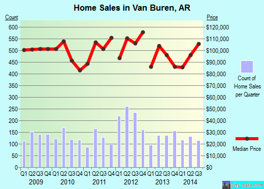 Van Buren,AR real estate house value index trend