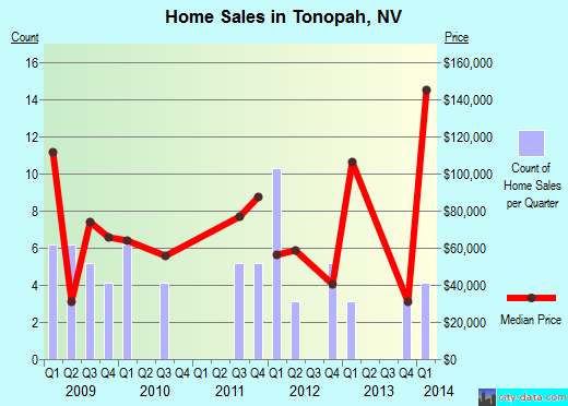 Tonopah,NV real estate house value index trend