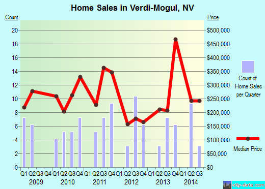 Verdi-Mogul,NV real estate house value index trend