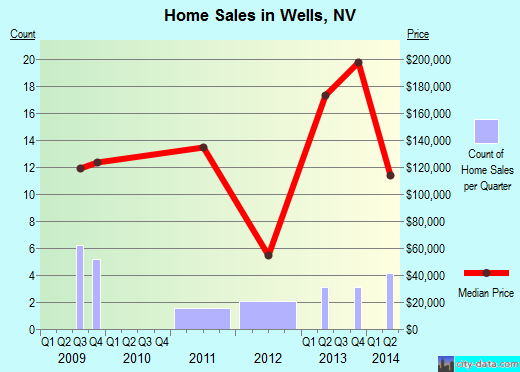 Wells,NV real estate house value index trend