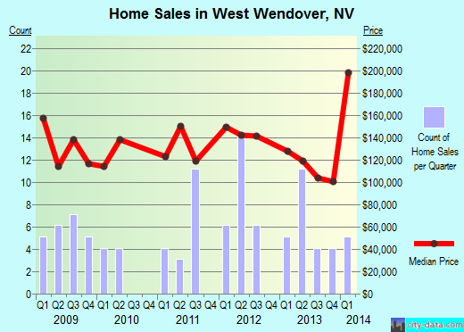 West Wendover,NV real estate house value index trend