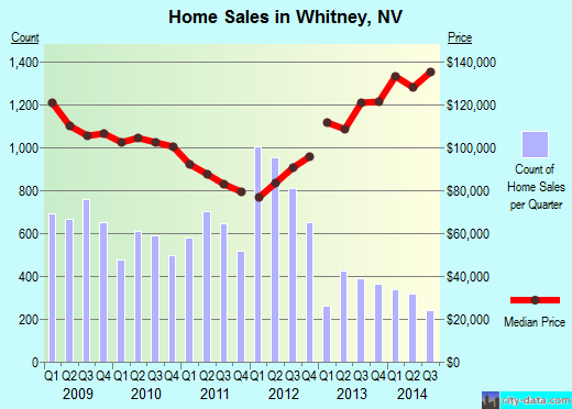 Whitney,NV real estate house value index trend