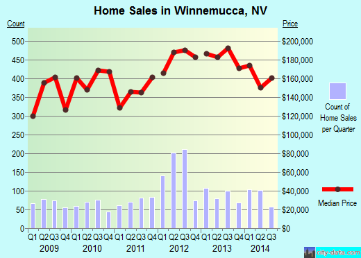 Winnemucca,NV real estate house value index trend