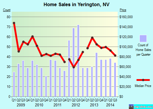 Yerington,NV index of house prices