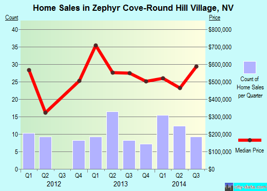 Zephyr Cove-Round Hill Village,NV real estate house value index trend