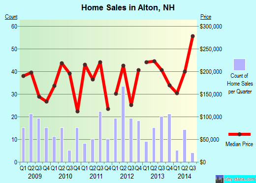 Alton,NH real estate house value index trend