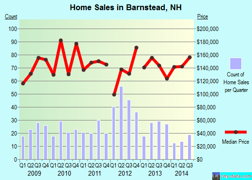 Barnstead,NH real estate house value index trend