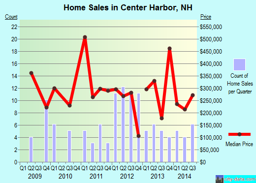 Center Harbor,NH real estate house value index trend