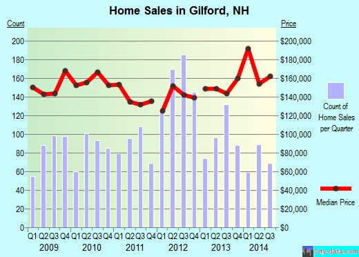 Gilford,NH real estate house value index trend