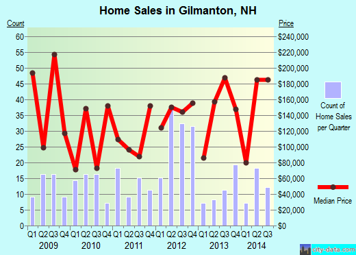 Gilmanton,NH index of house prices