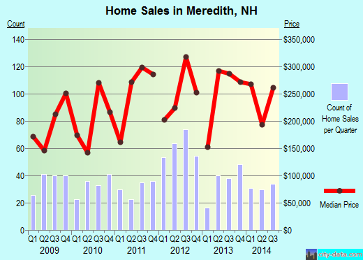 Meredith,NH real estate house value index trend