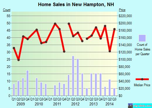 New Hampton,NH real estate house value index trend