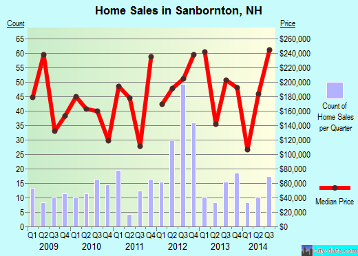 Sanbornton,NH real estate house value index trend