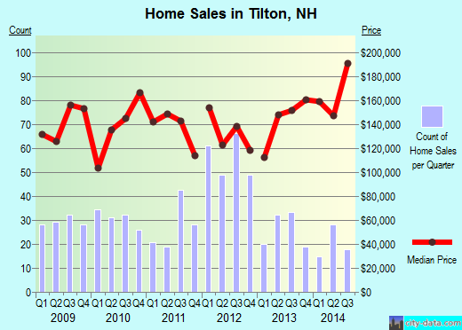 Tilton,NH index of house prices