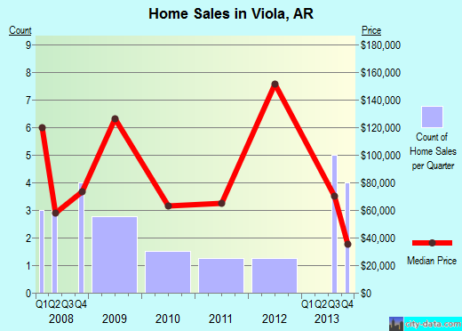 Viola,AR real estate house value index trend