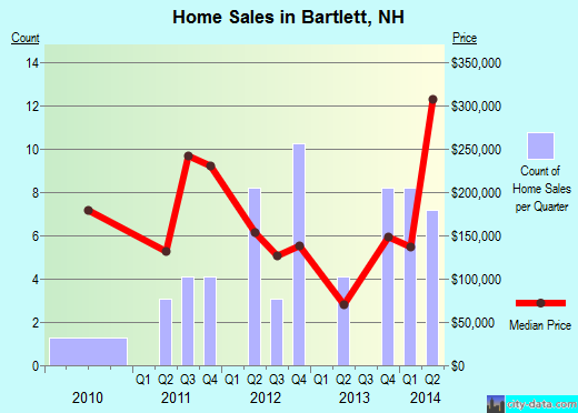 Bartlett,NH index of house prices