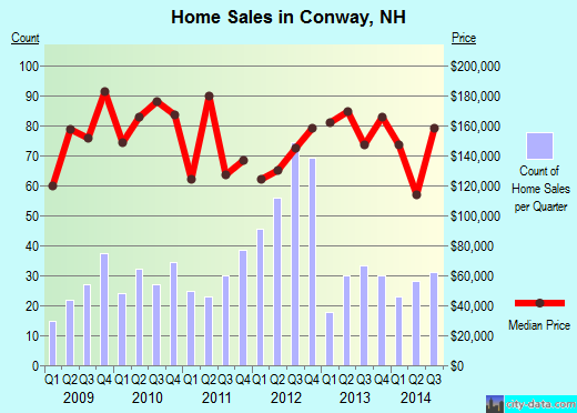Conway,NH real estate house value index trend