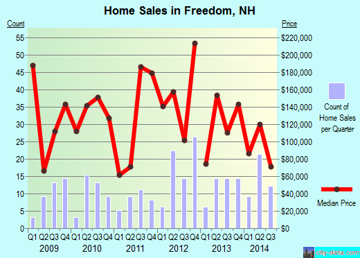 Freedom,NH real estate house value index trend