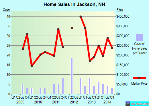 Jackson,NH real estate house value index trend