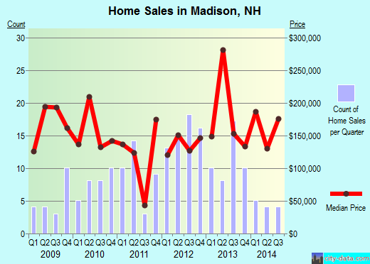 Madison,NH real estate house value index trend