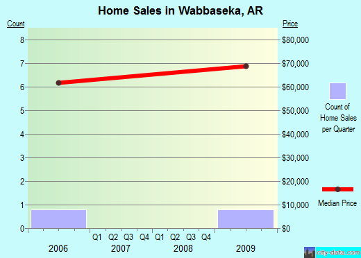 Wabbaseka,AR real estate house value index trend