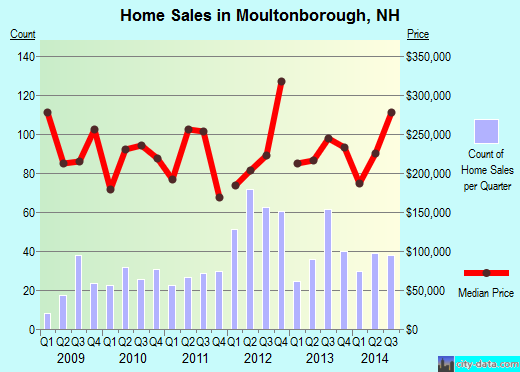 Moultonborough,NH real estate house value index trend