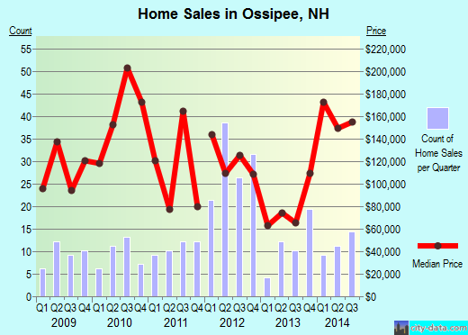 Ossipee,NH real estate house value index trend