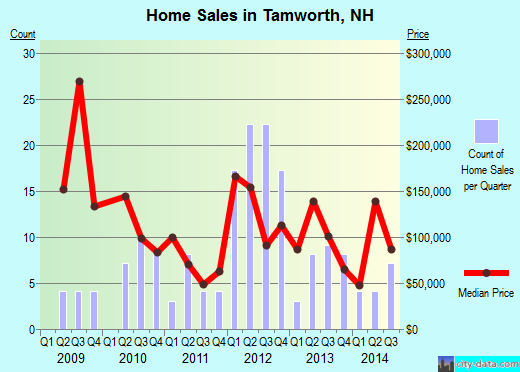 Tamworth,NH real estate house value index trend