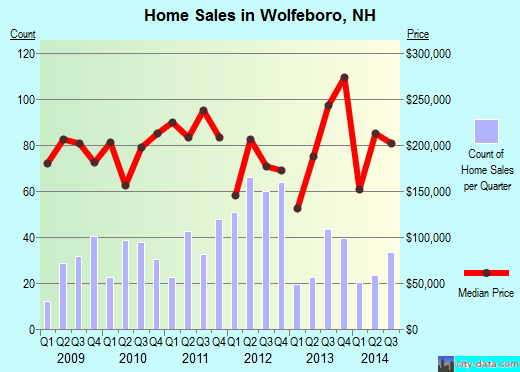 Wolfeboro,NH index of house prices