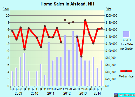 Alstead,NH real estate house value index trend