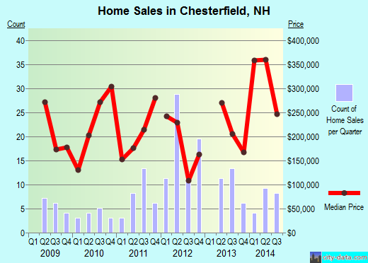 Chesterfield,NH real estate house value index trend