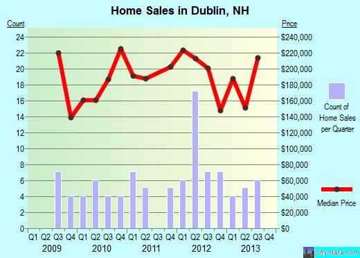 Dublin,NH real estate house value index trend