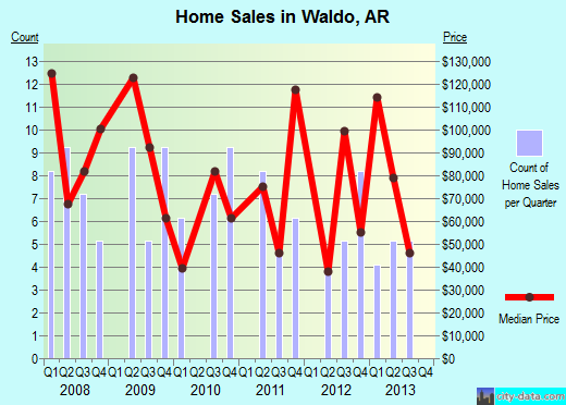 Waldo,AR real estate house value index trend