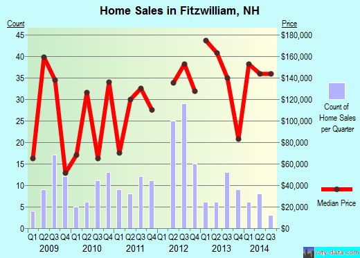 Fitzwilliam,NH real estate house value index trend