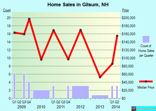 Gilsum,NH real estate house value index trend