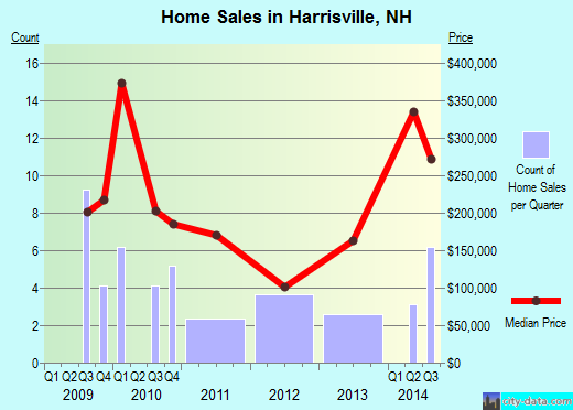 Harrisville,NH real estate house value index trend