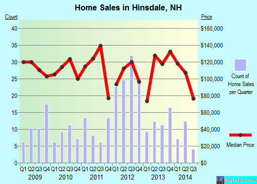 Hinsdale,NH real estate house value index trend
