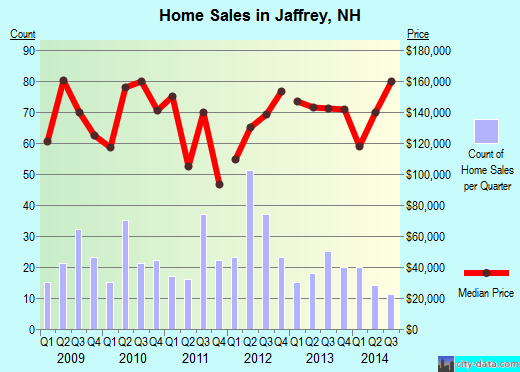 Jaffrey,NH real estate house value index trend