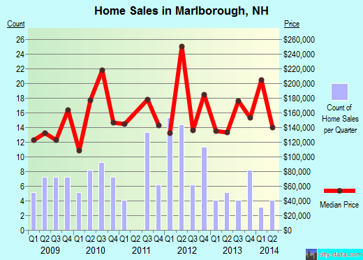 Marlborough,NH real estate house value index trend