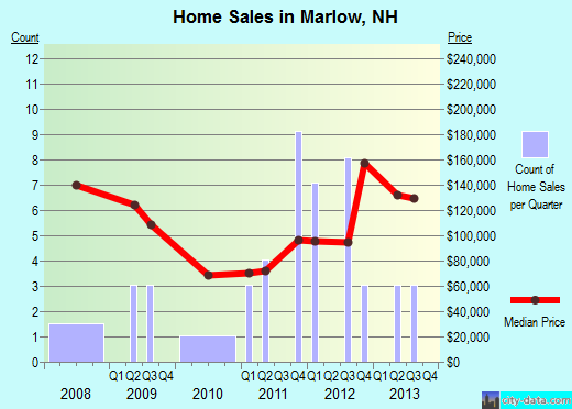 Marlow,NH real estate house value index trend