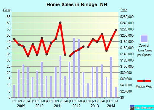 Rindge,NH real estate house value index trend