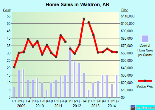 Waldron,AR real estate house value index trend