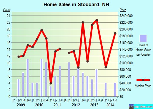 Stoddard,NH real estate house value index trend